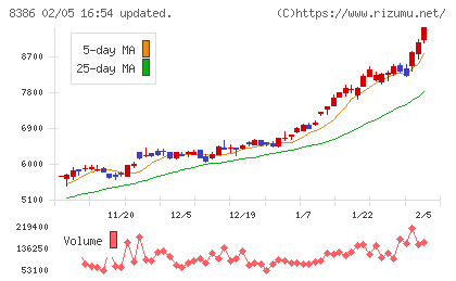 百十四銀行チャート