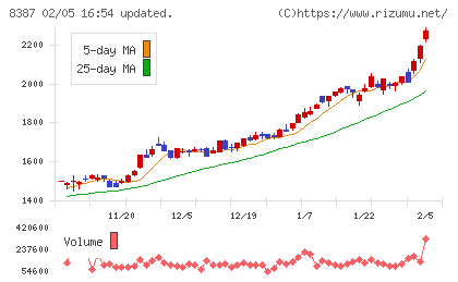 四国銀行チャート