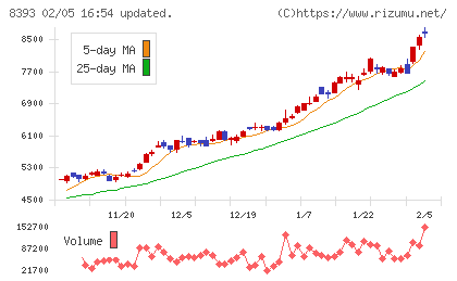 宮崎銀行チャート