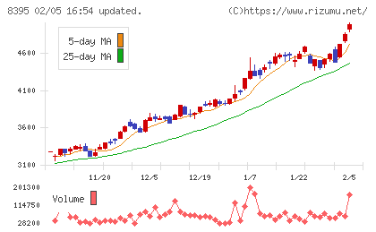 佐賀銀行チャート