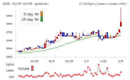 筑邦銀行チャート