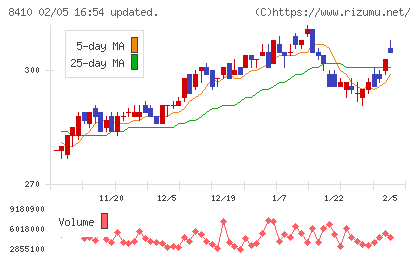 セブン銀行チャート