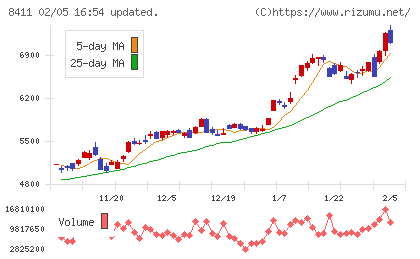 みずほフィナンシャルグループチャート