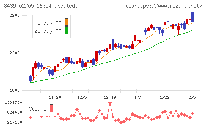 東京センチュリーチャート
