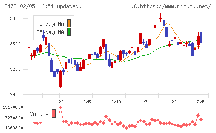 SBIホールディングスチャート
