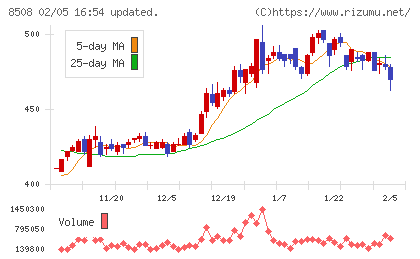 Jトラストチャート