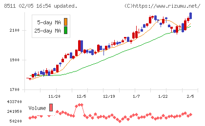 日本証券金融チャート