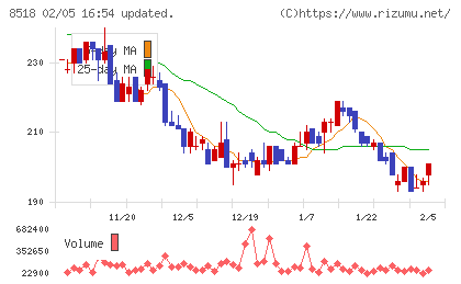 日本アジア投資チャート