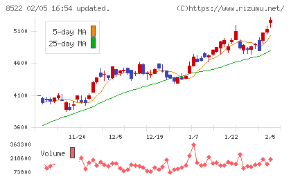 名古屋銀行チャート