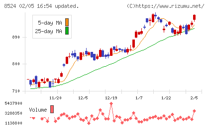 北洋銀行チャート