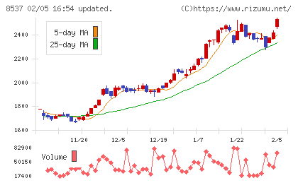大光銀行チャート