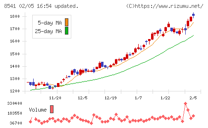 愛媛銀行チャート