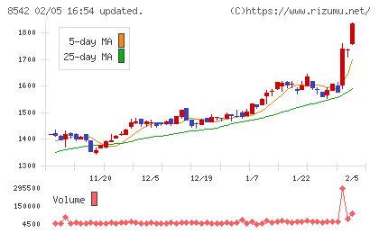 トマト銀行チャート