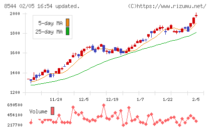 京葉銀行チャート