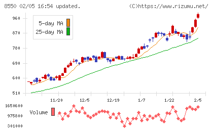 栃木銀行チャート