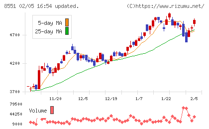 北日本銀行チャート