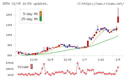 南日本銀行チャート