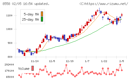 東和銀行チャート