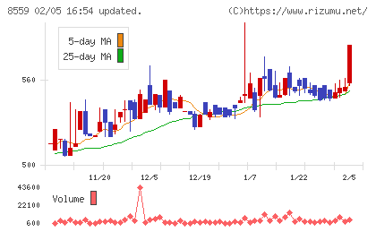 豊和銀行チャート