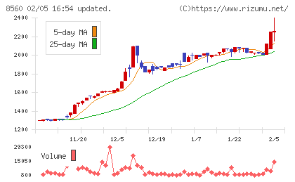 宮崎太陽銀行チャート