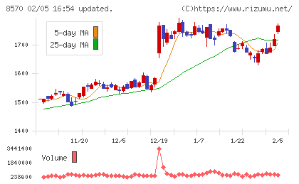 イオンフィナンシャルサービスチャート