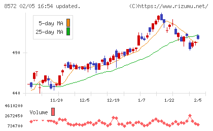 アコムチャート