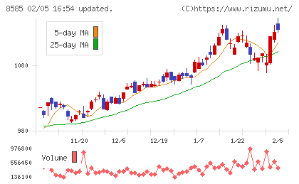 オリエントコーポレーションチャート