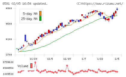 オリックスチャート