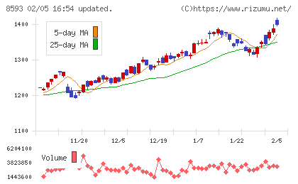 三菱HCキャピタルチャート
