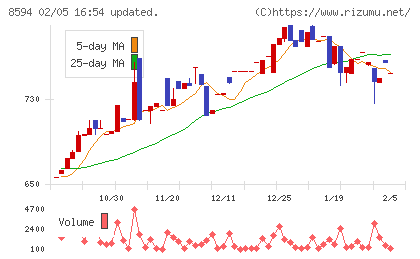 中道リースチャート