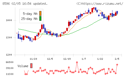 九州リースサービスチャート