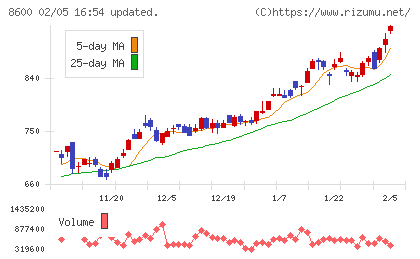 トモニホールディングスチャート