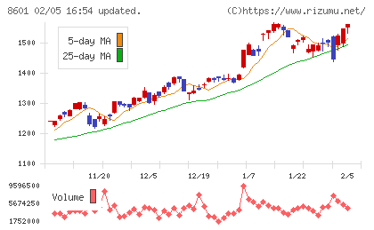 大和証券グループ本社チャート