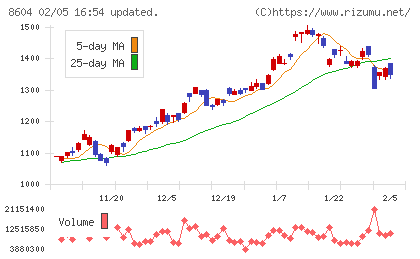 野村ホールディングスチャート