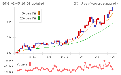 岡三証券グループチャート