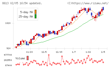 丸三証券チャート