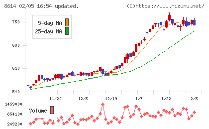 東洋証券チャート