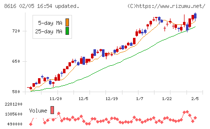 東海東京フィナンシャル・ホールディングスチャート