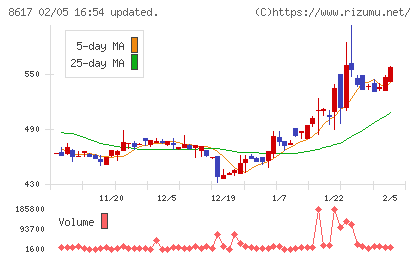 光世証券チャート
