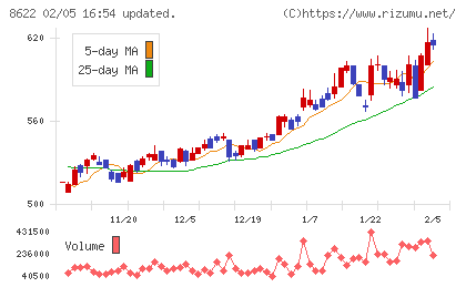 水戸証券チャート