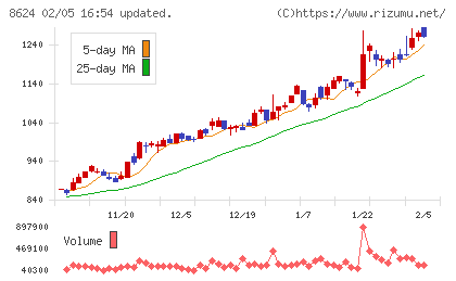 いちよし証券チャート