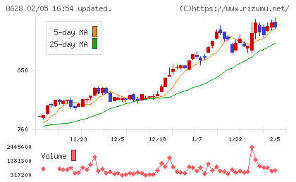松井証券チャート