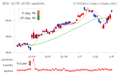 ＳＯＭＰＯホールディングスチャート