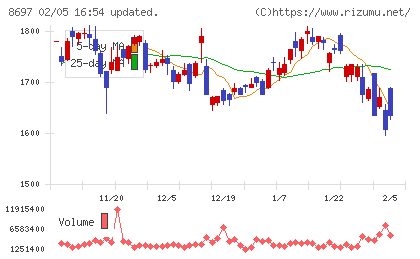 日本取引所グループチャート