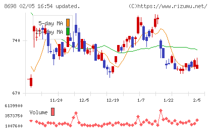 マネックスグループチャート