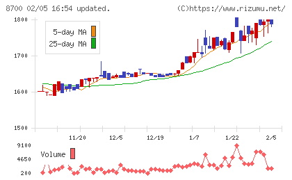丸八証券チャート