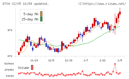 トレイダーズホールディングスチャート