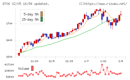 極東証券チャート