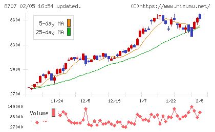 岩井コスモホールディングスチャート