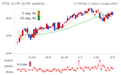 アイザワ証券グループチャート